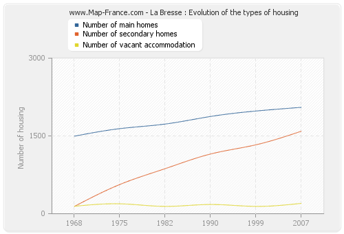 La Bresse : Evolution of the types of housing
